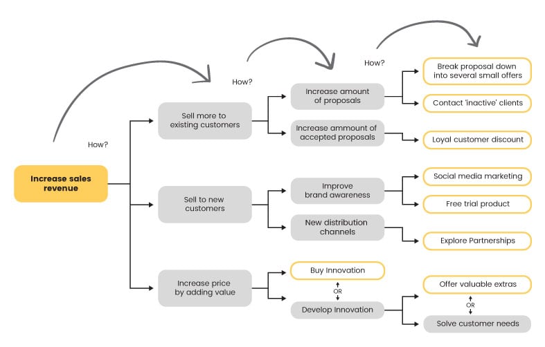 How How Diagram