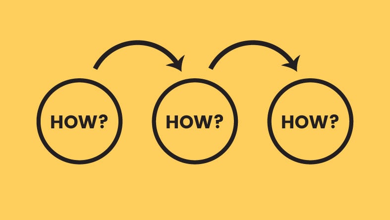 The How How Diagram A Remarkably Simple Way Of Generating Solutions