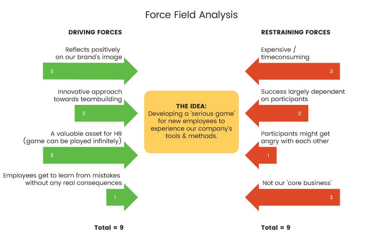 force field analysis examples infographic doc